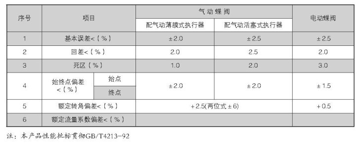 VEB系列高性能蝶閥性能指標
