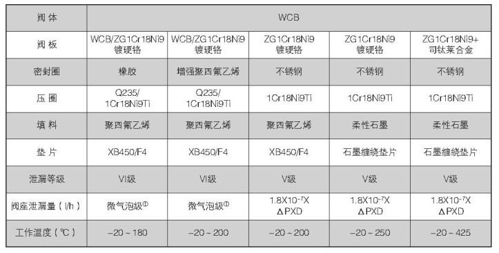 VEB系列高性能蝶閥鑄鋼閥體