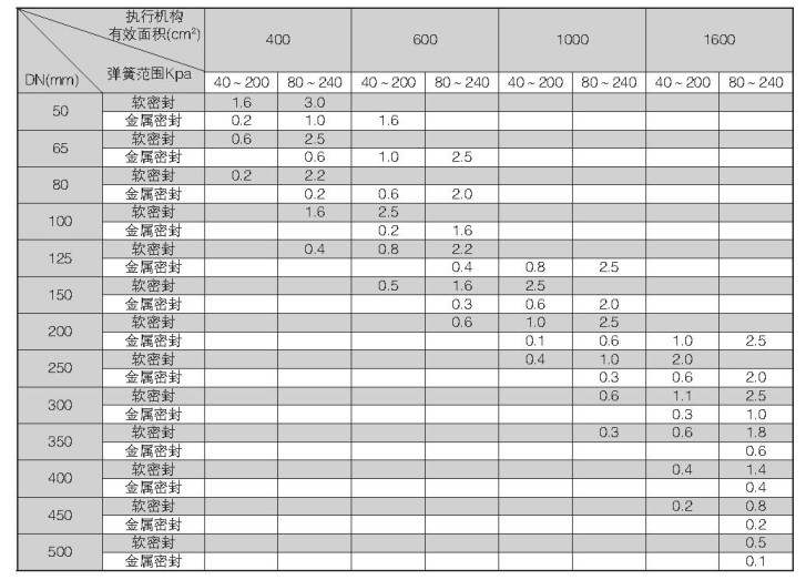 VEB系列高性能蝶閥配用氣動薄膜式執(zhí)行機構(gòu)允許壓差