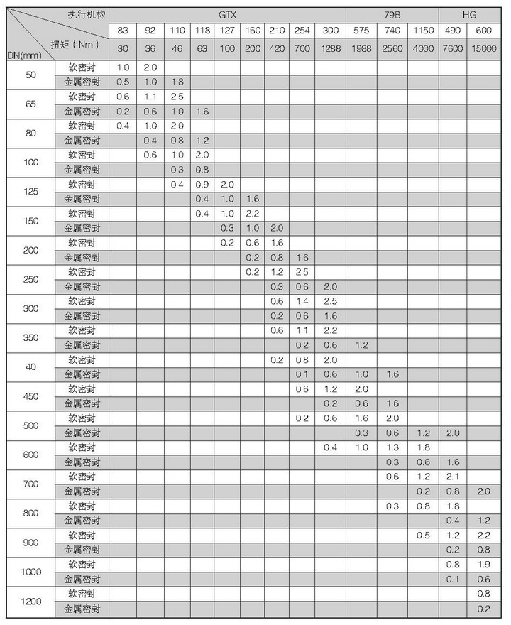 VEB系列高性能蝶閥配用氣動活塞式執(zhí)行機構(gòu)（單作用）允許壓差