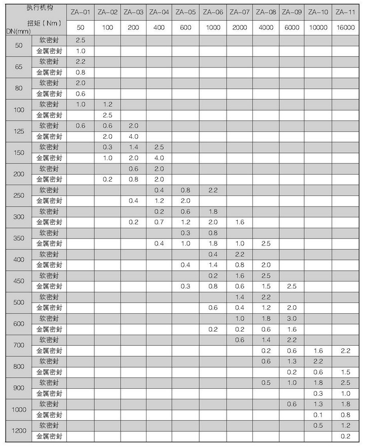 VEB系列高性能蝶閥配用電動執(zhí)行機構(gòu)允許壓差