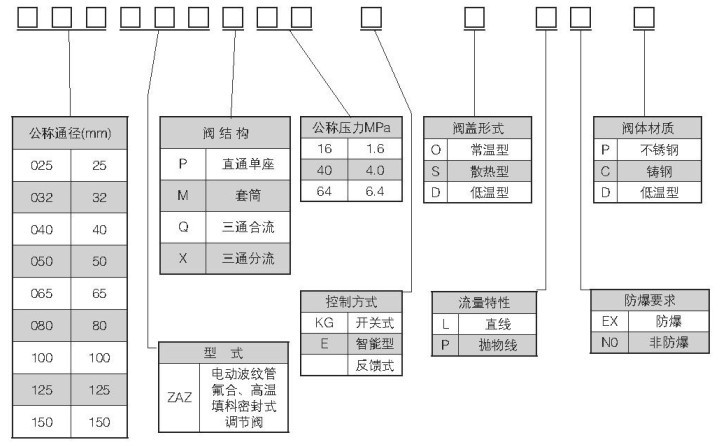 ZAZX（Q）型電動調(diào)節(jié)閥型號編制