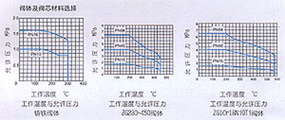 氣動薄膜調(diào)節(jié)閥材料選擇