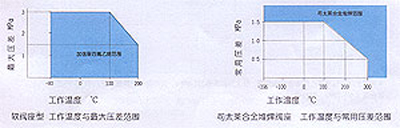 氣動薄膜調(diào)節(jié)閥材料選擇2