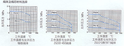 電動(dòng)雙座調(diào)節(jié)閥閥體及閥芯材料選擇1