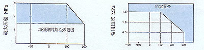 電動(dòng)雙座調(diào)節(jié)閥閥體及閥芯材料選擇2