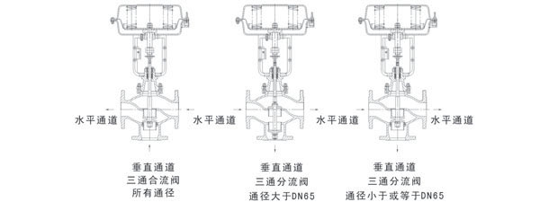 氣動(dòng)薄膜三通調(diào)節(jié)閥結(jié)構(gòu)圖