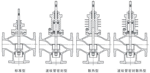 氣動(dòng)薄膜三通調(diào)節(jié)閥閥體及上閥蓋型式